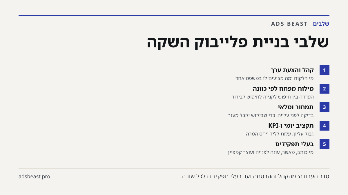 שלבי בניית פלייבוק השקה. קהל והצעת ערך: מי הלקוח ומה מציעים לו במשפט אחד; מילות מפתח לפי כוונה: הפרדה בין חיפוש לקנייה לחיפוש לבירור; תמחור ומלאי: בדיקה לפני עלייה, כדי שביקוש יקבל מענה; תקציב יומי ו-KPI: גבול עליון, עלות לליד ויחס המרה; בעלי תפקידים: מי כותב, מאשר, עונה לפנייה ועוצר קמפיין