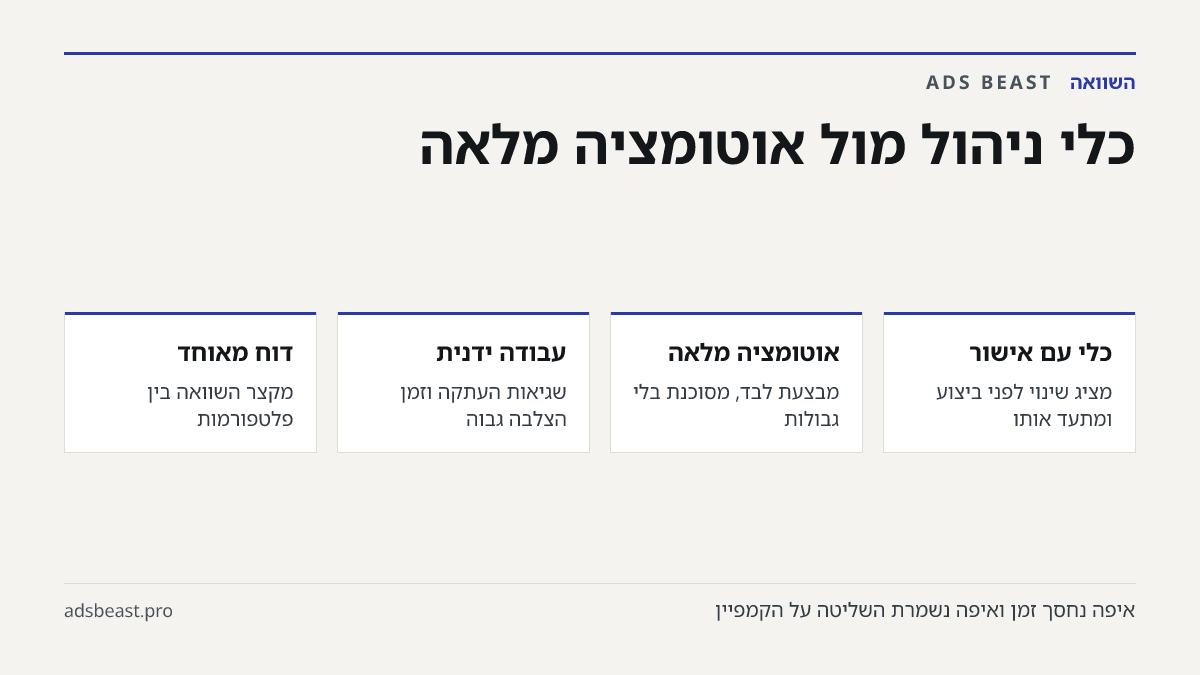 כלי ניהול מול אוטומציה מלאה. כלי עם אישור: מציג שינוי לפני ביצוע ומתעד אותו; אוטומציה מלאה: מבצעת לבד, מסוכנת בלי גבולות; עבודה ידנית: שגיאות העתקה וזמן הצלבה גבוה; דוח מאוחד: מקצר השוואה בין פלטפורמות