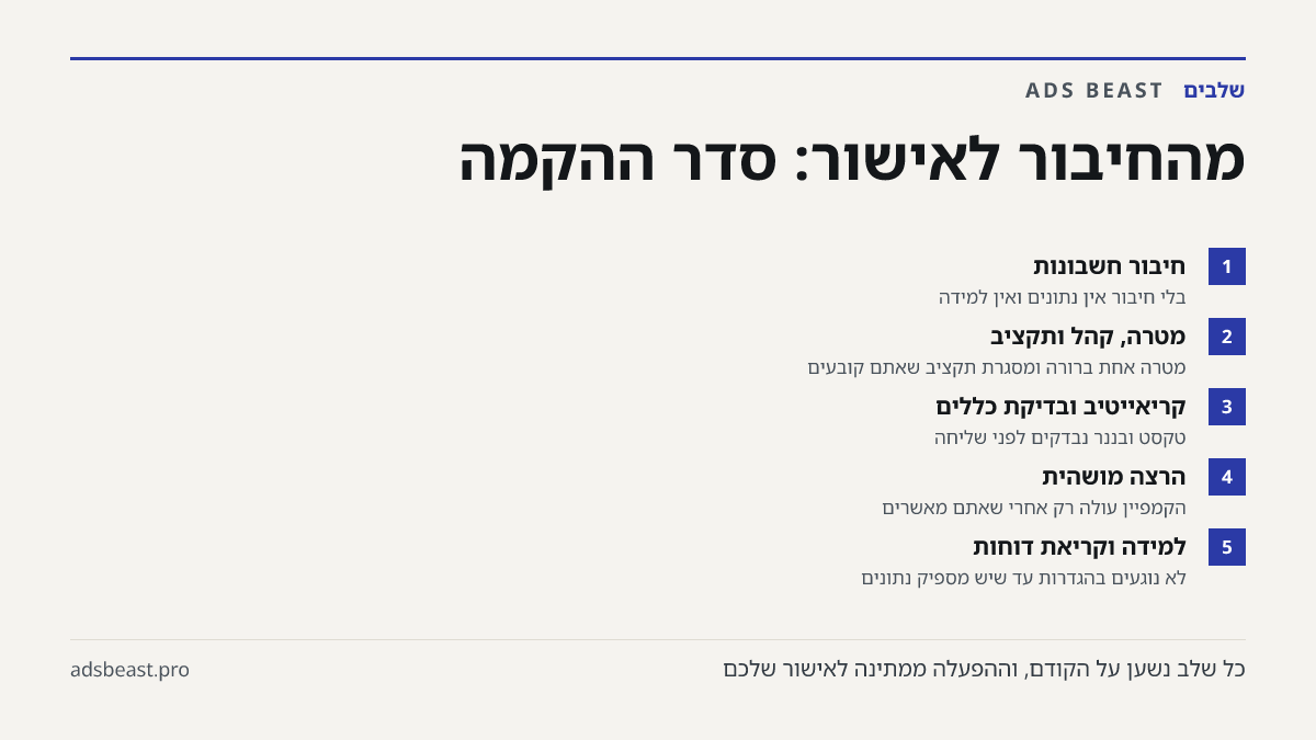 מהחיבור לאישור: סדר ההקמה. חיבור חשבונות: בלי חיבור אין נתונים ואין למידה; מטרה, קהל ותקציב: מטרה אחת ברורה ומסגרת תקציב שאתם קובעים; קריאייטיב ובדיקת כללים: טקסט ובננר נבדקים לפני שליחה; הרצה מושהית: הקמפיין עולה רק אחרי שאתם מאשרים; למידה וקריאת דוחות: לא נוגעים בהגדרות עד שיש מספיק נתונים