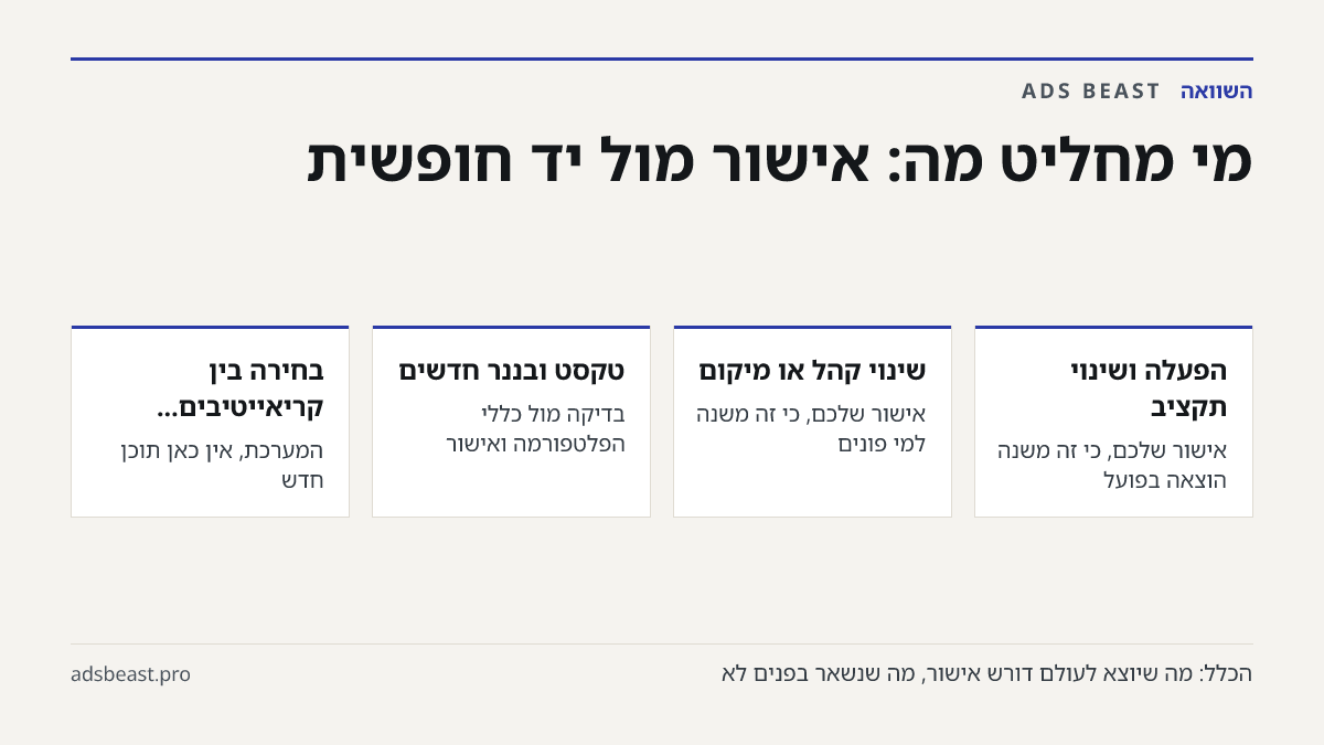 מי מחליט מה: אישור מול יד חופשית. הפעלה ושינוי תקציב: אישור שלכם, כי זה משנה הוצאה בפועל; שינוי קהל או מיקום: אישור שלכם, כי זה משנה למי פונים; טקסט ובננר חדשים: בדיקה מול כללי הפלטפורמה ואישור; בחירה בין קריאייטיבים מאושרים: המערכת, אין כאן תוכן חדש; קצב הוצאה בתוך התקציב: המערכת, נשאר במסגרת שקבעת