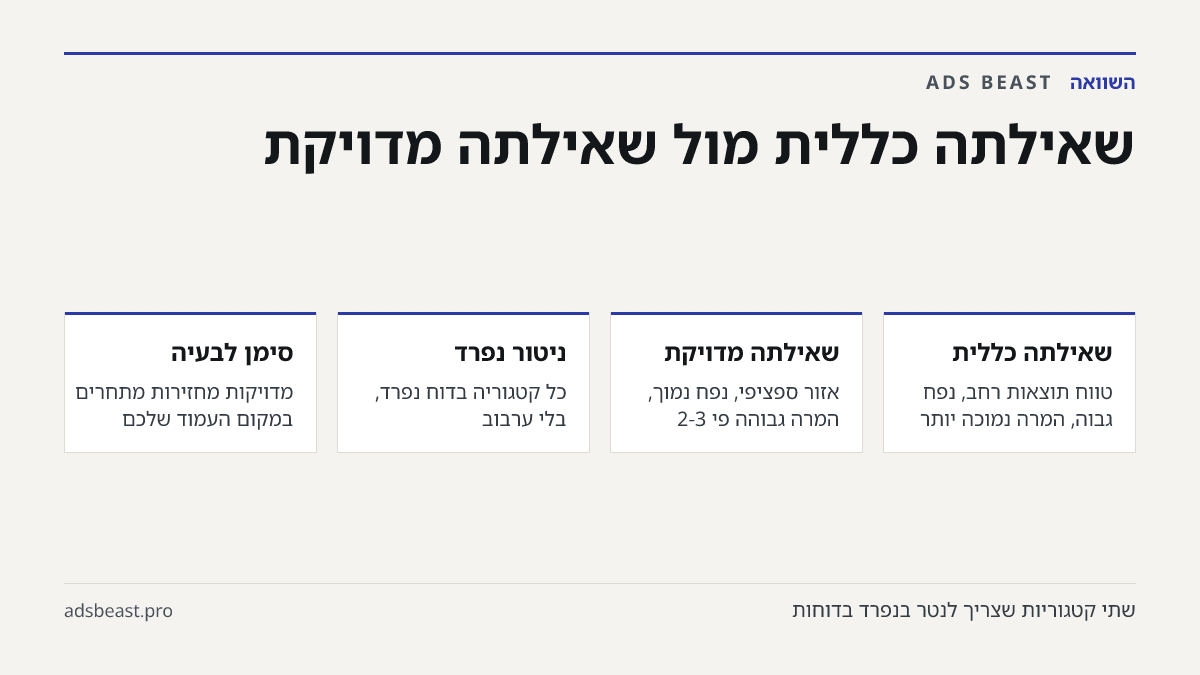שאילתה כללית מול שאילתה מדויקת. שאילתה כללית: טווח תוצאות רחב, נפח גבוה, המרה נמוכה יותר; שאילתה מדויקת: אזור ספציפי, נפח נמוך, המרה גבוהה פי 2-3; ניטור נפרד: כל קטגוריה בדוח נפרד, בלי ערבוב; סימן לבעיה: מדויקות מחזירות מתחרים במקום העמוד שלכם
