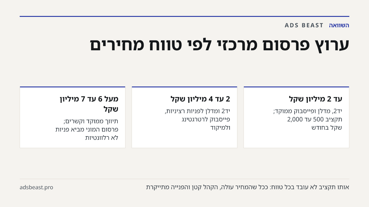 ערוץ פרסום מרכזי לפי טווח מחירים. עד 2 מיליון שקל: יד2, מדלן ופייסבוק ממוקד; תקציב 500 עד 2,000 שקל בחודש; 2 עד 4 מיליון שקל: יד2 ומדלן לפניות רציניות, פייסבוק לרטרגטינג ולמיקוד; מעל 6 עד 7 מיליון שקל: תיווך ממוקד וקשרים; פרסום המוני מביא פניות לא רלוונטיות