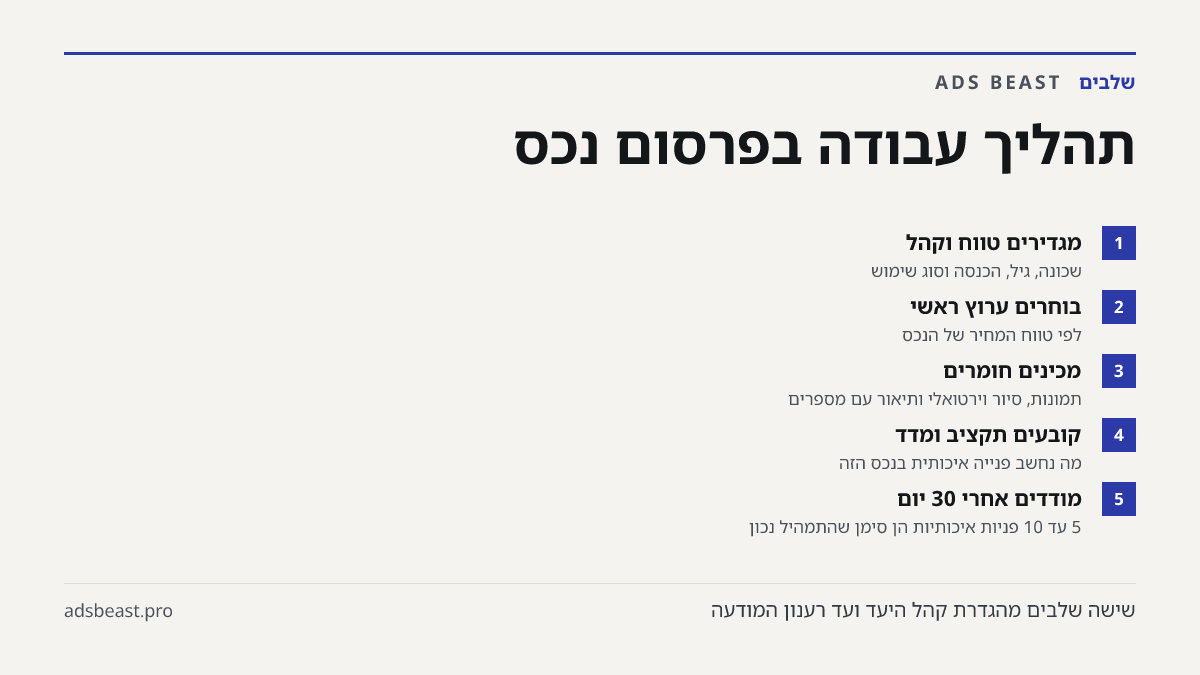 תהליך עבודה בפרסום נכס. מגדירים טווח וקהל: שכונה, גיל, הכנסה וסוג שימוש; בוחרים ערוץ ראשי: לפי טווח המחיר של הנכס; מכינים חומרים: תמונות, סיור וירטואלי ותיאור עם מספרים; קובעים תקציב ומדד: מה נחשב פנייה איכותית בנכס הזה; מודדים אחרי 30 יום: 5 עד 10 פניות איכותיות הן סימן שהתמהיל נכון