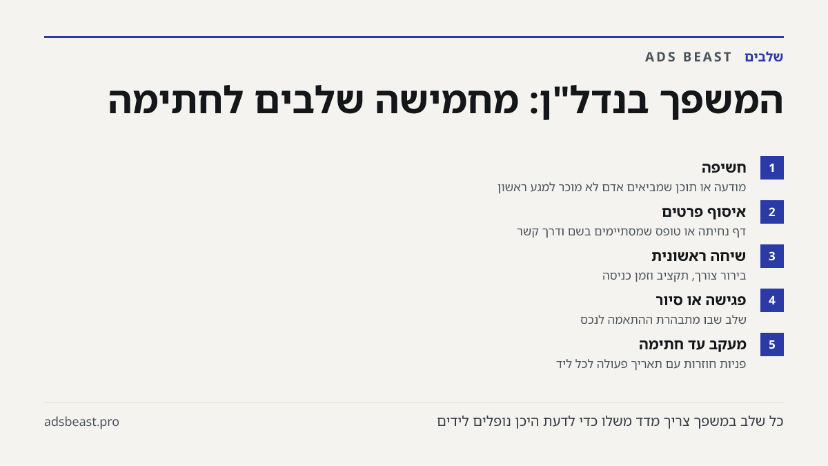 המשפך בנדל"ן: מחמישה שלבים לחתימה. חשיפה: מודעה או תוכן שמביאים אדם לא מוכר למגע ראשון; איסוף פרטים: דף נחיתה או טופס שמסתיימים בשם ודרך קשר; שיחה ראשונית: בירור צורך, תקציב וזמן כניסה; פגישה או סיור: שלב שבו מתבהרת ההתאמה לנכס; מעקב עד חתימה: פניות חוזרות עם תאריך פעולה לכל ליד