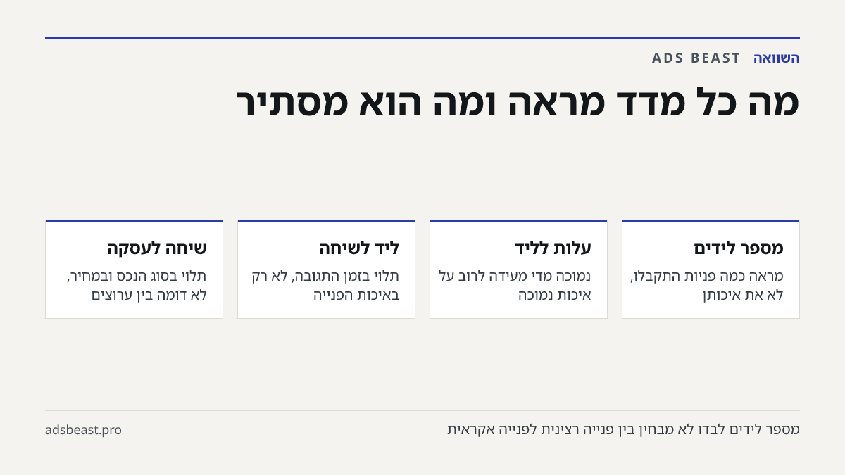 מה כל מדד מראה ומה הוא מסתיר. מספר לידים: מראה כמה פניות התקבלו, לא את איכותן; עלות לליד: נמוכה מדי מעידה לרוב על איכות נמוכה; ליד לשיחה: תלוי בזמן התגובה, לא רק באיכות הפנייה; שיחה לעסקה: תלוי בסוג הנכס ובמחיר, לא דומה בין ערוצים