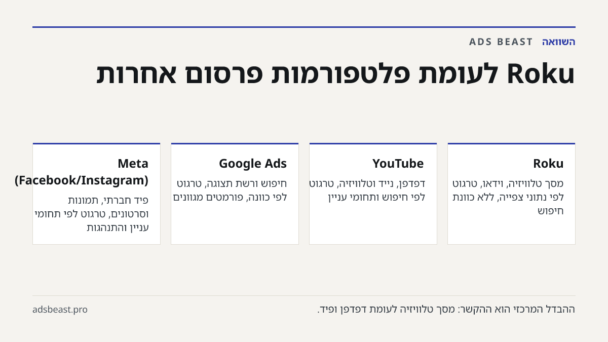 Roku לעומת פלטפורמות פרסום אחרות. Roku: מסך טלוויזיה, וידאו, טרגוט לפי נתוני צפייה, ללא כוונת חיפוש; YouTube: דפדפן, נייד וטלוויזיה, טרגוט לפי חיפוש ותחומי עניין; Google Ads: חיפוש ורשת תצוגה, טרגוט לפי כוונה, פורמטים מגוונים; Meta (Facebook/Instagram): פיד חברתי, תמונות וסרטונים, טרגוט לפי תחומי ענ