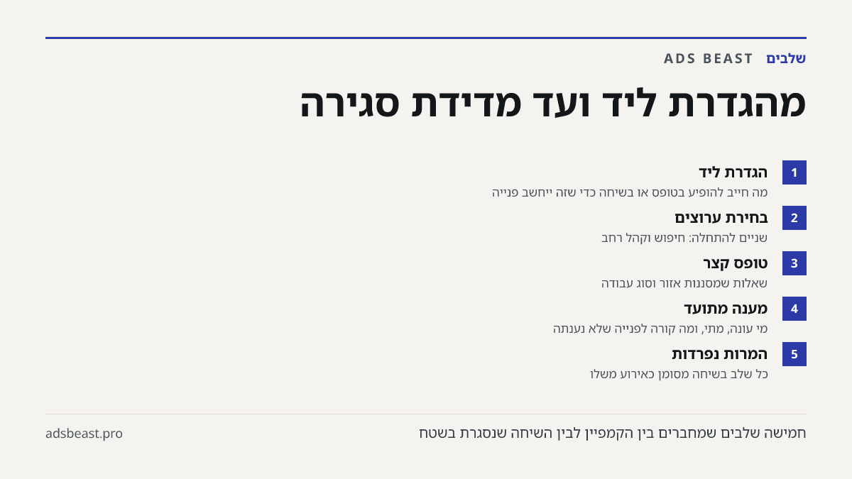 מהגדרת ליד ועד מדידת סגירה. הגדרת ליד: מה חייב להופיע בטופס או בשיחה כדי שזה ייחשב פנייה; בחירת ערוצים: שניים להתחלה: חיפוש וקהל רחב; טופס קצר: שאלות שמסננות אזור וסוג עבודה; מענה מתועד: מי עונה, מתי, ומה קורה לפנייה שלא נענתה; המרות נפרדות: כל שלב בשיחה מסומן כאירוע משלו