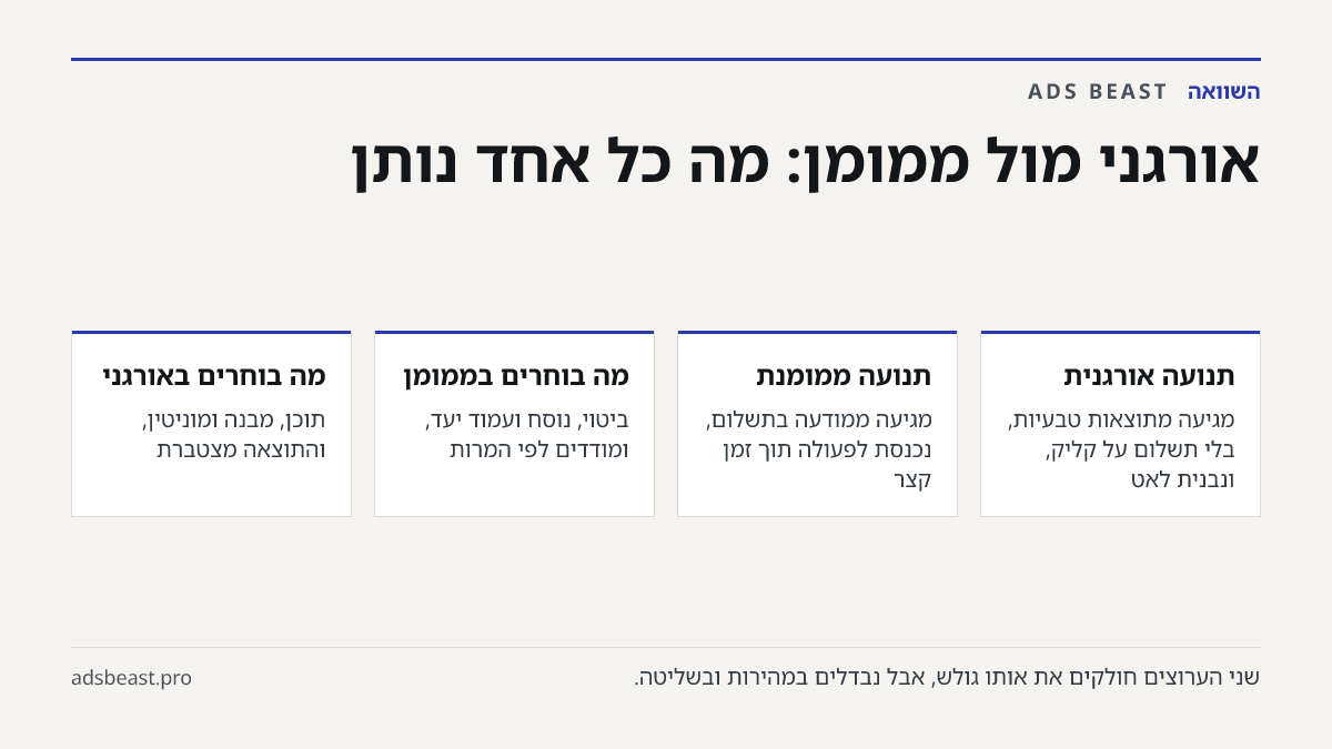 אורגני מול ממומן: מה כל אחד נותן. תנועה אורגנית: מגיעה מתוצאות טבעיות, בלי תשלום על קליק, ונבנית לאט; תנועה ממומנת: מגיעה ממודעה בתשלום, נכנסת לפעולה תוך זמן קצר; מה בוחרים בממומן: ביטוי, נוסח ועמוד יעד, ומודדים לפי המרות; מה בוחרים באורגני: תוכן, מבנה ומוניטין, והתוצאה מצטברת