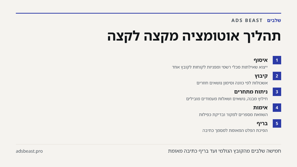 תהליך אוטומציה מקצה לקצה. איסוף: ייצוא שאילתות מכלי רשמי ומפניות לקוחות לקובץ אחד; קיבוץ: אשכולות לפי כוונה וסימון נושאים חוזרים; ניתוח מתחרים: חילוץ מבנה, נושאים ושאלות מעמודים מובילים; אימות: השוואת מספרים למקור ובדיקת כפילות; בריף: הפיכת הפלט המאומת למסמך כתיבה