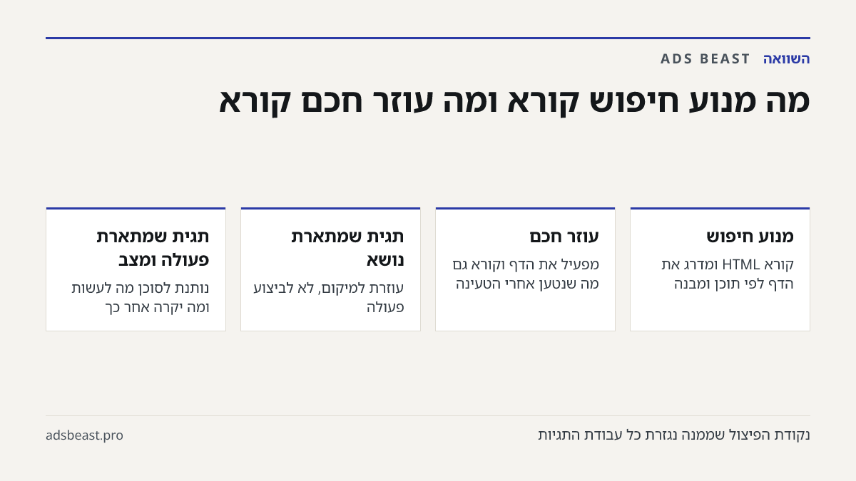 מה מנוע חיפוש קורא ומה עוזר חכם קורא. מנוע חיפוש: קורא HTML ומדרג את הדף לפי תוכן ומבנה; עוזר חכם: מפעיל את הדף וקורא גם מה שנטען אחרי הטעינה; תגית שמתארת נושא: עוזרת למיקום, לא לביצוע פעולה; תגית שמתארת פעולה ומצב: נותנת לסוכן מה לעשות ומה יקרה אחר כך