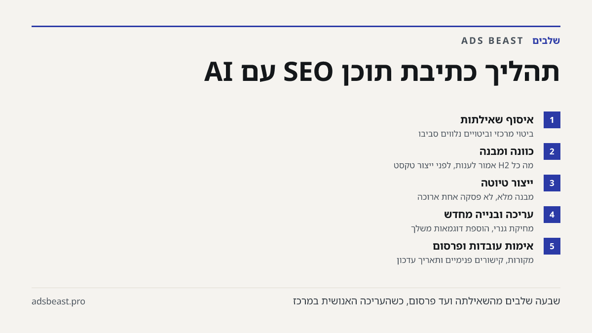 תהליך כתיבת תוכן SEO עם AI. איסוף שאילתות: ביטוי מרכזי וביטויים נלווים סביבו; כוונה ומבנה: מה כל H2 אמור לענות, לפני ייצור טקסט; ייצור טיוטה: מבנה מלא, לא פסקה אחת ארוכה; עריכה ובנייה מחדש: מחיקת גנרי, הוספת דוגמאות משלך; אימות עובדות ופרסום: מקורות, קישורים פנימיים ותאריך עדכון