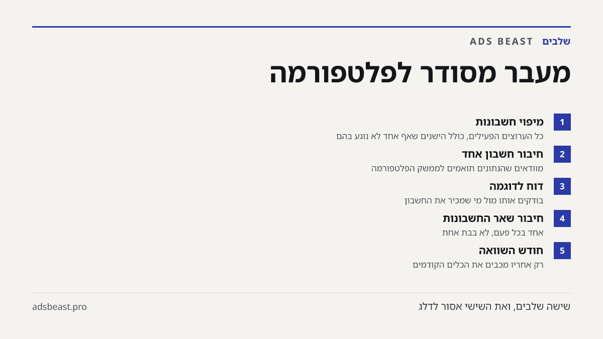 מעבר מסודר לפלטפורמה. מיפוי חשבונות: כל הערוצים הפעילים, כולל הישנים שאף אחד לא נוגע בהם; חיבור חשבון אחד: מוודאים שהנתונים תואמים לממשק הפלטפורמה; דוח לדוגמה: בודקים אותו מול מי שמכיר את החשבון; חיבור שאר החשבונות: אחד בכל פעם, לא בבת אחת; חודש השוואה: רק אחריו מכבים את הכלים הקודמים