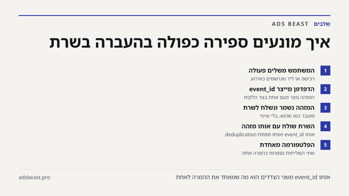 איך מונעים ספירה כפולה בהעברה בשרת. המשתמש משלים פעולה: רכישה או ליד שנרשמים כאירוע; הדפדפן מייצר event_id: המזהה נוצר פעם אחת בצד הלקוח; המזהה נשמר ונשלח לשרת: מועבר כמו שהוא, בלי שינוי; השרת שולח עם אותו מזהה: אותו event_id ואותו מפתח deduplication; הפלטפורמה מאחדת: שתי השליחות נספרות כהמרה אחת