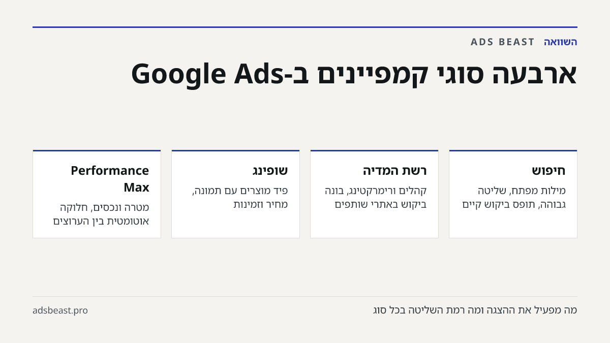 ארבעה סוגי קמפיינים ב-Google Ads. חיפוש: מילות מפתח, שליטה גבוהה, תופס ביקוש קיים; רשת המדיה: קהלים ורימרקטינג, בונה ביקוש באתרי שותפים; שופינג: פיד מוצרים עם תמונה, מחיר וזמינות; Performance Max: מטרה ונכסים, חלוקה אוטומטית בין הערוצים