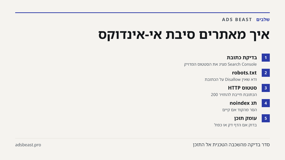 איך מאתרים סיבת אי-אינדוקס. בדיקת כתובת: Search Console מציג את הסטטוס המדויק; robots.txt: ודא שאין Disallow על הכתובת; סטטוס HTTP: הכתובת חייבת להחזיר 200; תג noindex: הסר מהקוד אם קיים; עומק תוכן: בדוק אם הדף דק או כפול