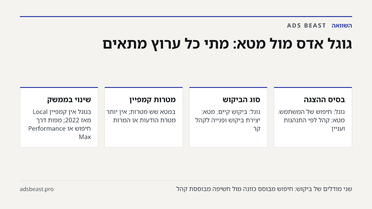 גוגל אדס מול מטא: מתי כל ערוץ מתאים. בסיס ההצגה: גוגל: חיפוש של המשתמש. מטא: קהל לפי התנהגות ועניין; סוג הביקוש: גוגל: ביקוש קיים. מטא: יצירת ביקוש ופנייה לקהל קר; מטרות קמפיין: במטא שש מטרות; אין יותר מטרת הודעות או המרות; שינוי בממשק: בגוגל אין קמפיין Local מאז 2022; מפות דרך חיפוש או Performance 