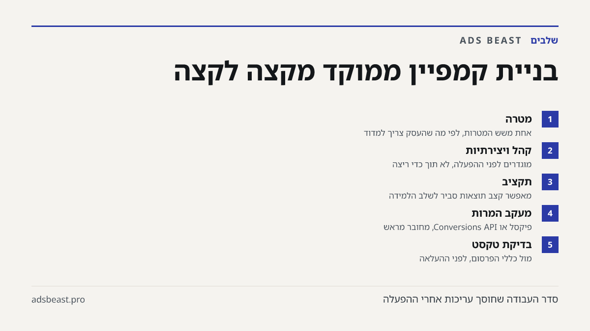 בניית קמפיין ממוקד מקצה לקצה. מטרה: אחת משש המטרות, לפי מה שהעסק צריך למדוד; קהל ויצירתיות: מוגדרים לפני ההפעלה, לא תוך כדי ריצה; תקציב: מאפשר קצב תוצאות סביר לשלב הלמידה; מעקב המרות: פיקסל או Conversions API, מחובר מראש; בדיקת טקסט: מול כללי הפרסום, לפני ההעלאה