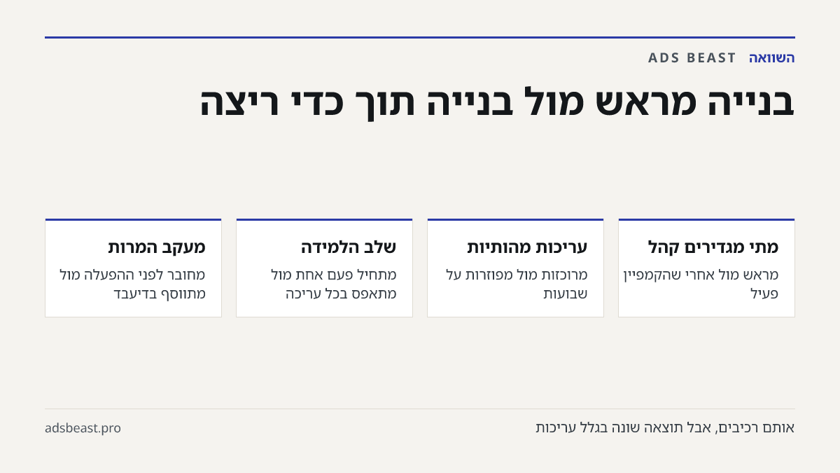 בנייה מראש מול בנייה תוך כדי ריצה. מתי מגדירים קהל: מראש מול אחרי שהקמפיין פעיל; עריכות מהותיות: מרוכזות מול מפוזרות על שבועות; שלב הלמידה: מתחיל פעם אחת מול מתאפס בכל עריכה; מעקב המרות: מחובר לפני ההפעלה מול מתווסף בדיעבד