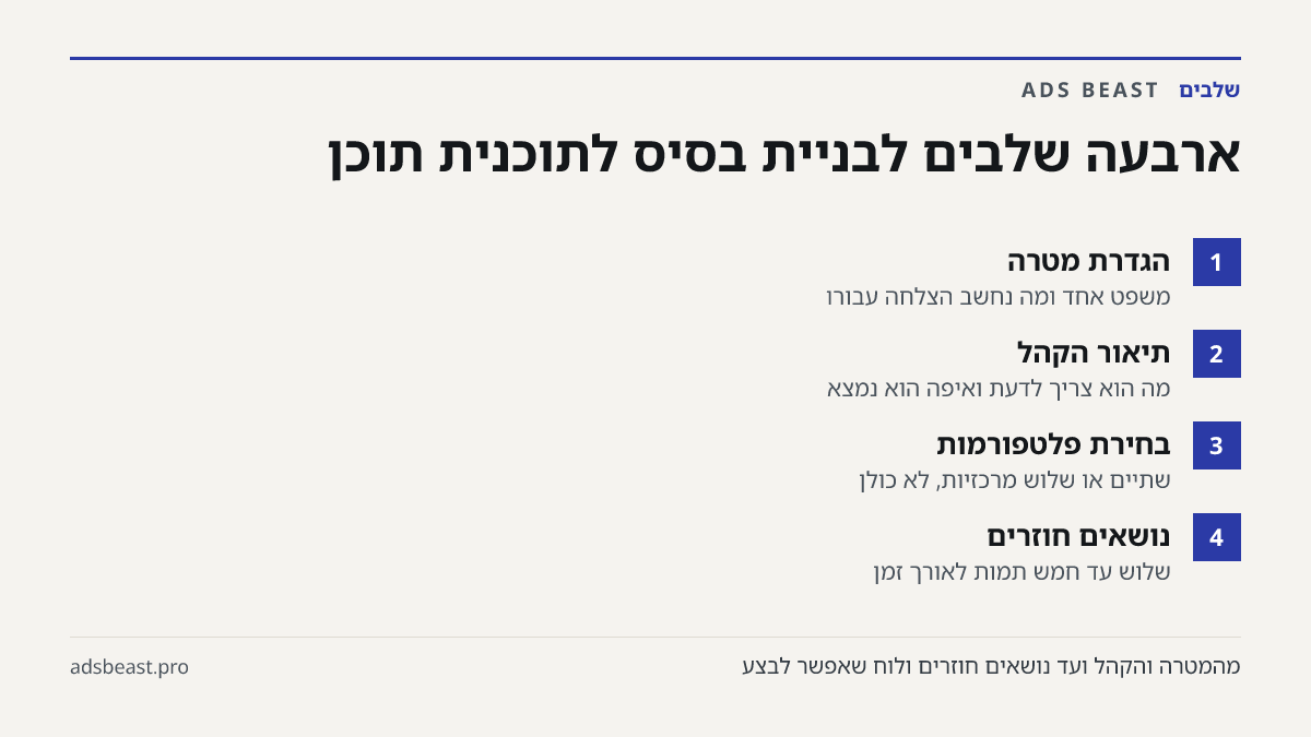 ארבעה שלבים לבניית בסיס לתוכנית תוכן. הגדרת מטרה: משפט אחד ומה נחשב הצלחה עבורו; תיאור הקהל: מה הוא צריך לדעת ואיפה הוא נמצא; בחירת פלטפורמות: שתיים או שלוש מרכזיות, לא כולן; נושאים חוזרים: שלוש עד חמש תמות לאורך זמן