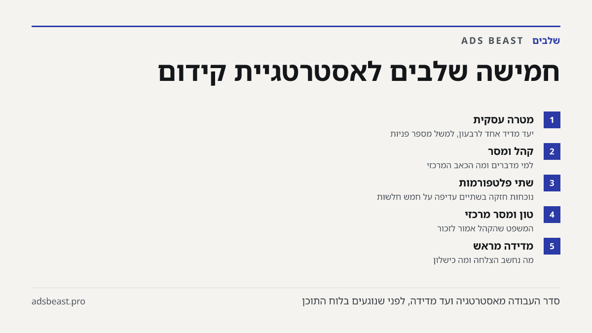 חמישה שלבים לאסטרטגיית קידום. מטרה עסקית: יעד מדיד אחד לרבעון, למשל מספר פניות; קהל ומסר: למי מדברים ומה הכאב המרכזי; שתי פלטפורמות: נוכחות חזקה בשתיים עדיפה על חמש חלשות; טון ומסר מרכזי: המשפט שהקהל אמור לזכור; מדידה מראש: מה נחשב הצלחה ומה כישלון