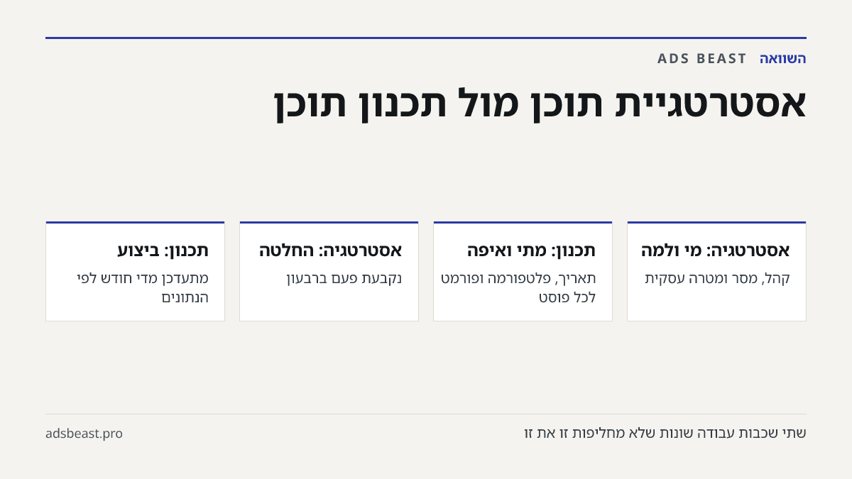 אסטרטגיית תוכן מול תכנון תוכן. אסטרטגיה: מי ולמה: קהל, מסר ומטרה עסקית; תכנון: מתי ואיפה: תאריך, פלטפורמה ופורמט לכל פוסט; אסטרטגיה: החלטה: נקבעת פעם ברבעון; תכנון: ביצוע: מתעדכן מדי חודש לפי הנתונים