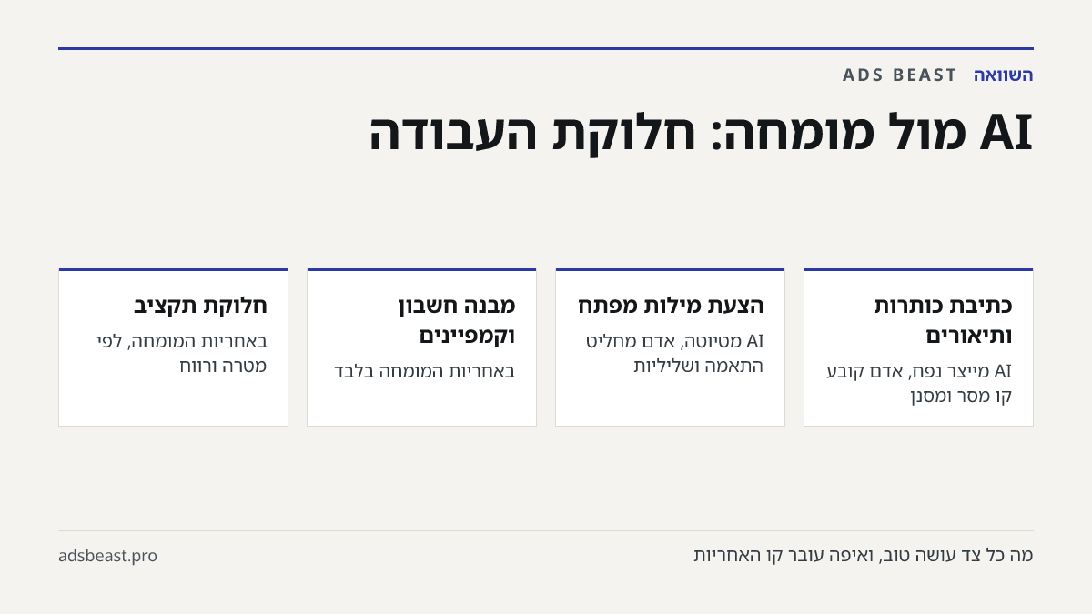 AI מול מומחה: חלוקת העבודה. כתיבת כותרות ותיאורים: AI מייצר נפח, אדם קובע קו מסר ומסנן; הצעת מילות מפתח: AI מטיוטה, אדם מחליט התאמה ושליליות; מבנה חשבון וקמפיינים: באחריות המומחה בלבד; חלוקת תקציב: באחריות המומחה, לפי מטרה ורווח; מדידה וייחוס: באחריות המומחה, כולל המרות כפולות
