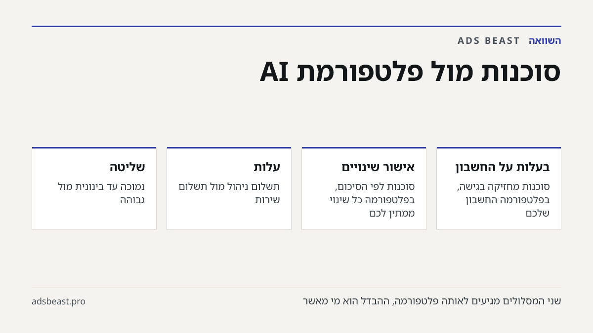 סוכנות מול פלטפורמת AI. בעלות על החשבון: סוכנות מחזיקה בגישה, בפלטפורמה החשבון שלכם; אישור שינויים: סוכנות לפי הסיכום, בפלטפורמה כל שינוי ממתין לכם; עלות: תשלום ניהול מול תשלום שירות; שליטה: נמוכה עד בינונית מול גבוהה