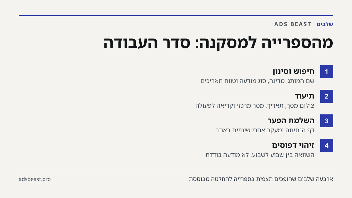 מהספרייה למסקנה: סדר העבודה. חיפוש וסינון: שם המותג, מדינה, סוג מודעה וטווח תאריכים; תיעוד: צילום מסך, תאריך, מסר מרכזי וקריאה לפעולה; השלמת הפער: דף הנחיתה ומעקב אחרי שינויים באתר; זיהוי דפוסים: השוואה בין שבוע לשבוע, לא מודעה בודדת