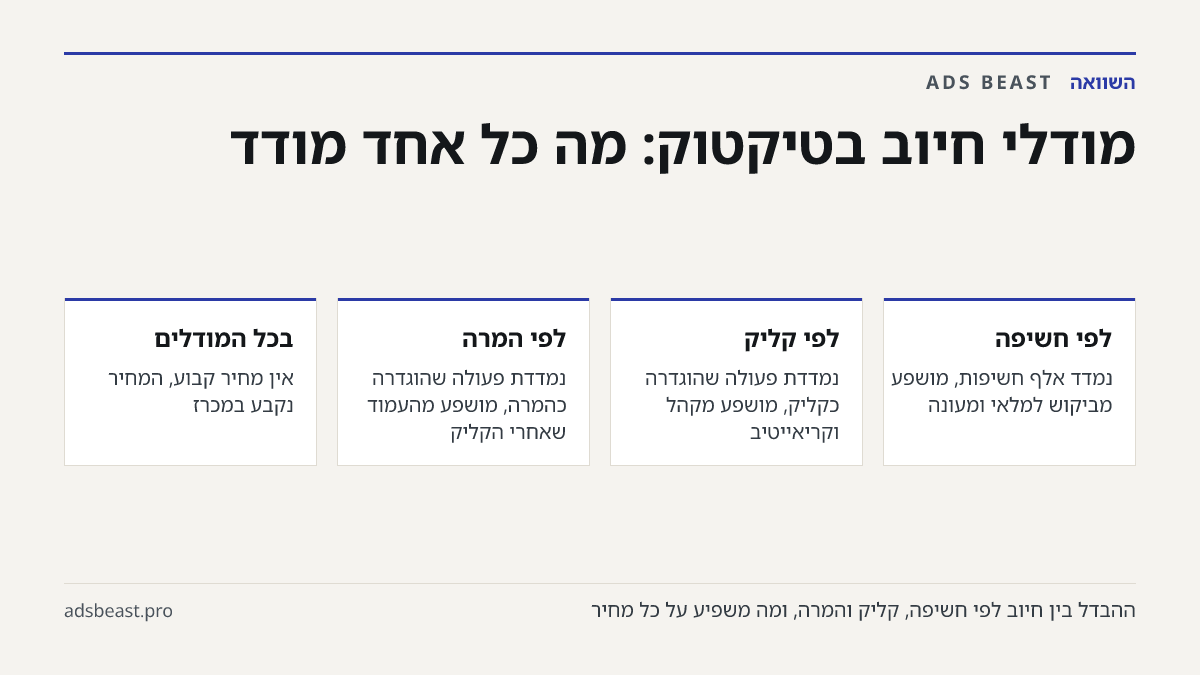 מודלי חיוב בטיקטוק: מה כל אחד מודד. לפי חשיפה: נמדד אלף חשיפות, מושפע מביקוש למלאי ומעונה; לפי קליק: נמדדת פעולה שהוגדרה כקליק, מושפע מקהל וקריאייטיב; לפי המרה: נמדדת פעולה שהוגדרה כהמרה, מושפע מהעמוד שאחרי הקליק; בכל המודלים: אין מחיר קבוע, המחיר נקבע במכרז