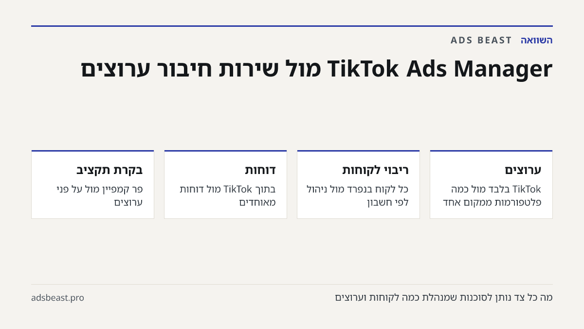 TikTok Ads Manager מול שירות חיבור ערוצים. ערוצים: TikTok בלבד מול כמה פלטפורמות ממקום אחד; ריבוי לקוחות: כל לקוח בנפרד מול ניהול לפי חשבון; דוחות: בתוך TikTok מול דוחות מאוחדים; בקרת תקציב: פר קמפיין מול על פני ערוצים; בדיקת טקסט: בדיקת הפלטפורמה מול בדיקה לפני שליחה