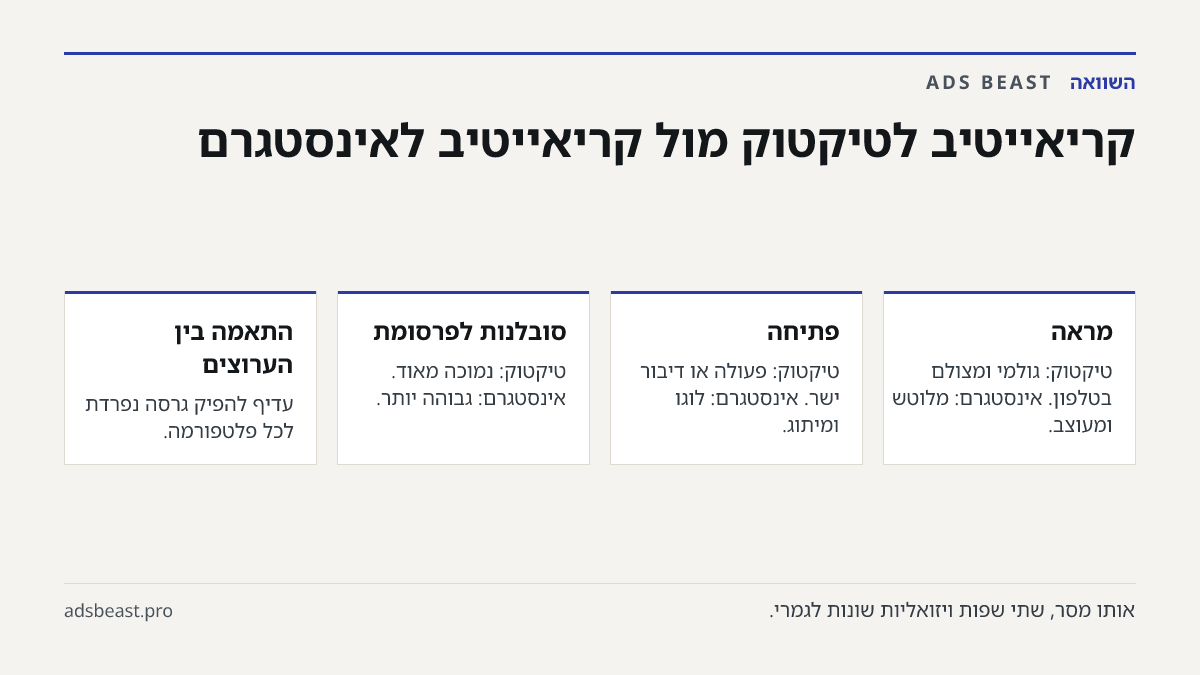 קריאייטיב לטיקטוק מול קריאייטיב לאינסטגרם. מראה: טיקטוק: גולמי ומצולם בטלפון. אינסטגרם: מלוטש ומעוצב.; פתיחה: טיקטוק: פעולה או דיבור ישר. אינסטגרם: לוגו ומיתוג.; סובלנות לפרסומת: טיקטוק: נמוכה מאוד. אינסטגרם: גבוהה יותר.; התאמה בין הערוצים: עדיף להפיק גרסה נפרדת לכל פלטפורמה.