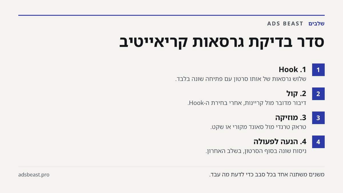 סדר בדיקת גרסאות קריאייטיב. 1. Hook: שלוש גרסאות של אותו סרטון עם פתיחה שונה בלבד.; 2. קול: דיבור מדובר מול קריינות, אחרי בחירת ה-Hook.; 3. מוזיקה: טראק טרנדי מול סאונד מקורי או שקט.; 4. הנעה לפעולה: ניסוח שונה בסוף הסרטון, בשלב האחרון.
