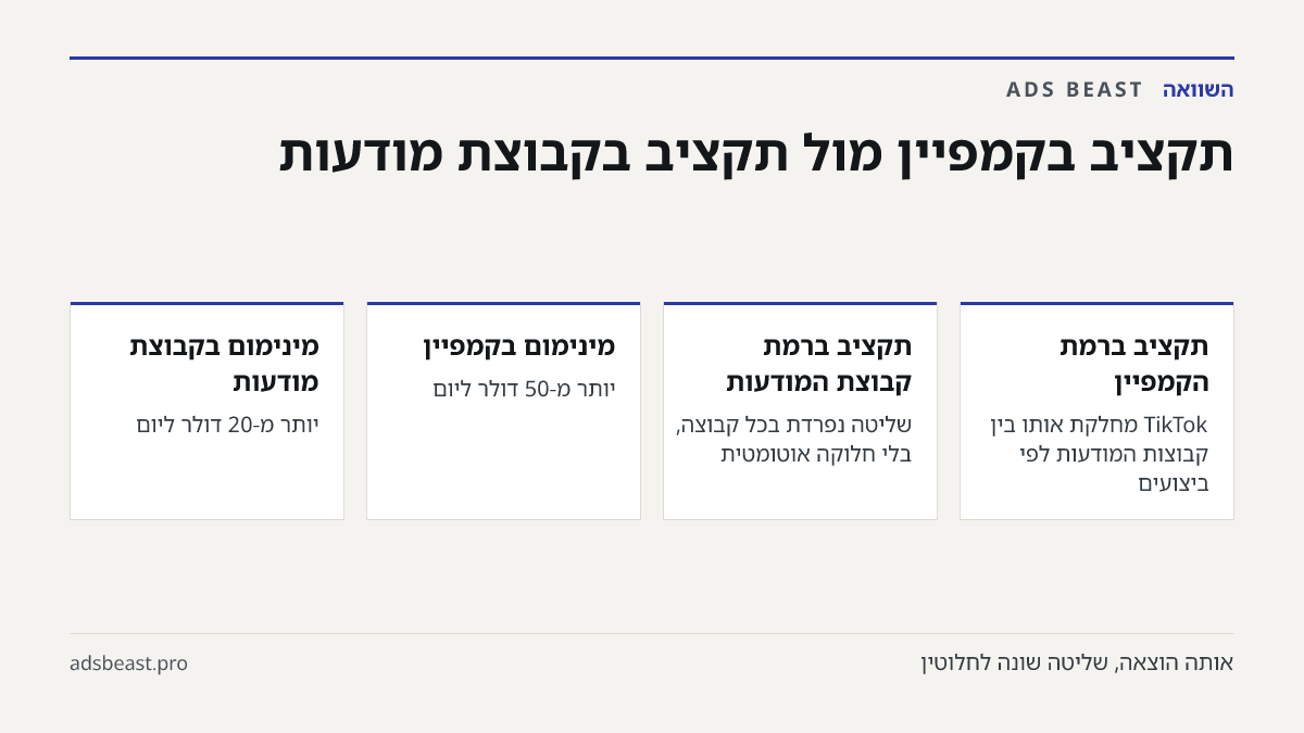 תקציב בקמפיין מול תקציב בקבוצת מודעות. תקציב ברמת הקמפיין: TikTok מחלקת אותו בין קבוצות המודעות לפי ביצועים; תקציב ברמת קבוצת המודעות: שליטה נפרדת בכל קבוצה, בלי חלוקה אוטומטית; מינימום בקמפיין: יותר מ-50 דולר ליום; מינימום בקבוצת מודעות: יותר מ-20 דולר ליום; מתחת למינימום: המערכת מציגה התראה ולא מא