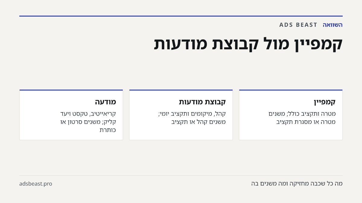 קמפיין מול קבוצת מודעות. קמפיין: מטרה ותקציב כולל; משנים מטרה או מסגרת תקציב; קבוצת מודעות: קהל, מיקומים ותקציב יומי; משנים קהל או תקציב; מודעה: קריאייטיב, טקסט ויעד קליק; משנים סרטון או כותרת