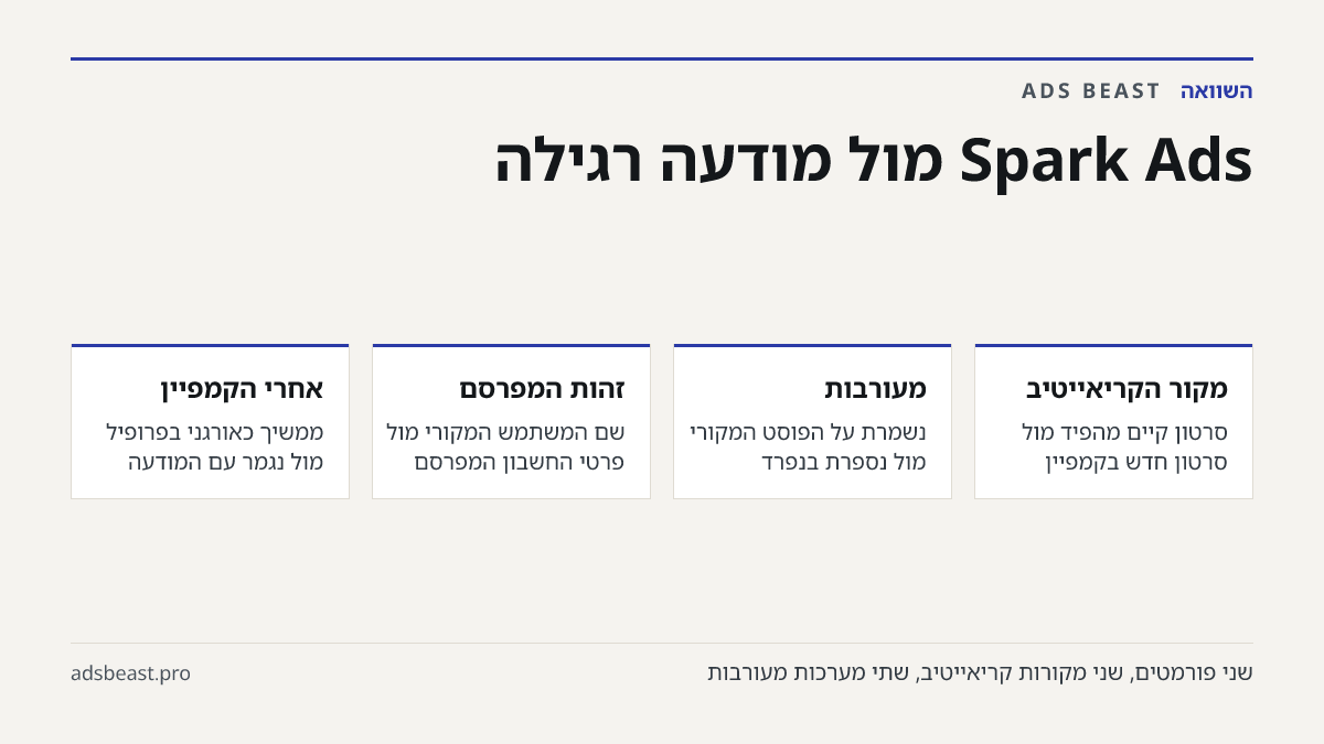 Spark Ads מול מודעה רגילה. מקור הקריאייטיב: סרטון קיים מהפיד מול סרטון חדש בקמפיין; מעורבות: נשמרת על הפוסט המקורי מול נספרת בנפרד; זהות המפרסם: שם המשתמש המקורי מול פרטי החשבון המפרסם; אחרי הקמפיין: ממשיך כאורגני בפרופיל מול נגמר עם המודעה