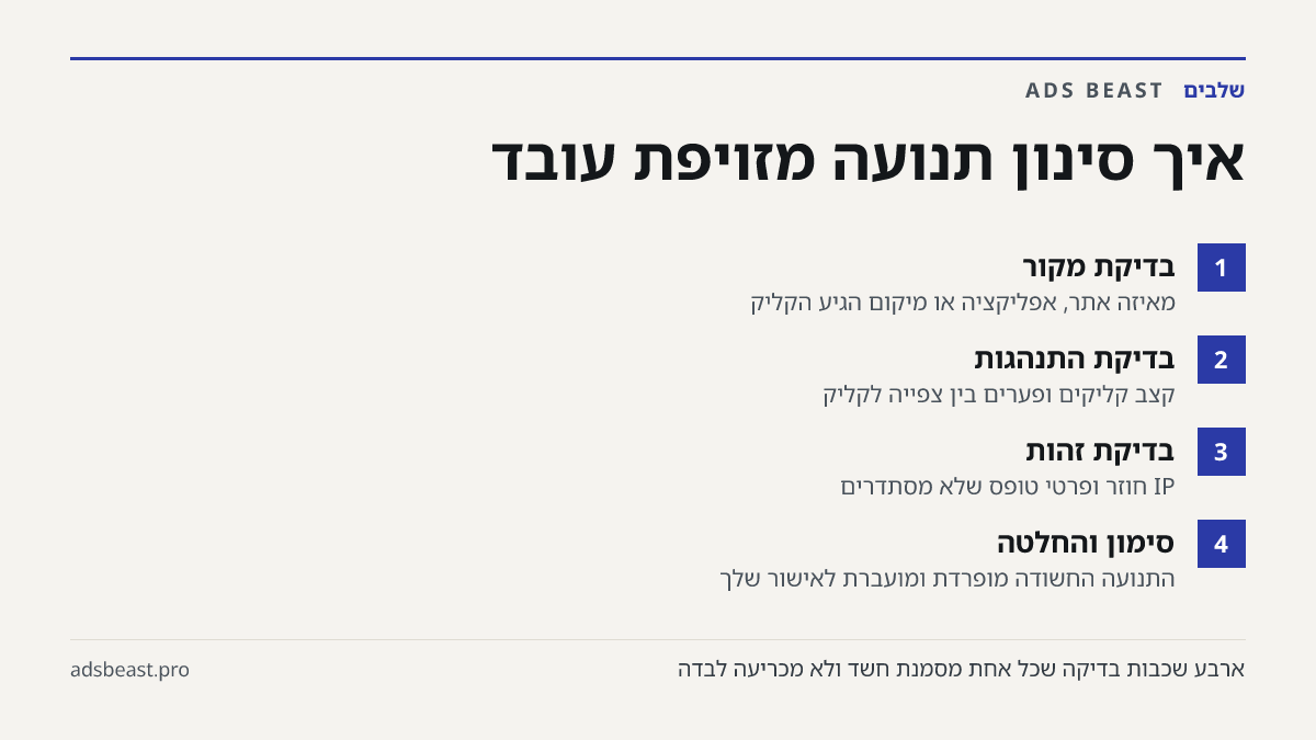 איך סינון תנועה מזויפת עובד. בדיקת מקור: מאיזה אתר, אפליקציה או מיקום הגיע הקליק; בדיקת התנהגות: קצב קליקים ופערים בין צפייה לקליק; בדיקת זהות: IP חוזר ופרטי טופס שלא מסתדרים; סימון והחלטה: התנועה החשודה מופרדת ומועברת לאישור שלך