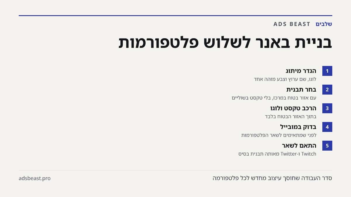 בניית באנר לשלוש פלטפורמות. הגדר מיתוג: לוגו, שם ערוץ וצבע מזהה אחד; בחר תבנית: עם אזור בטוח במרכז, בלי טקסט בשוליים; הרכב טקסט ולוגו: בתוך האזור הבטוח בלבד; בדוק במובייל: לפני שמתאימים לשאר הפלטפורמות; התאם לשאר: Twitch ו-Twitter מאותה תבנית בסיס