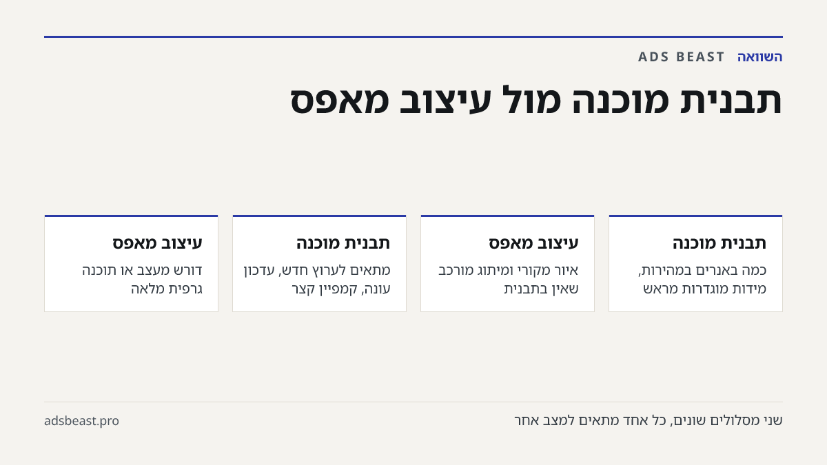 תבנית מוכנה מול עיצוב מאפס. תבנית מוכנה: כמה באנרים במהירות, מידות מוגדרות מראש; עיצוב מאפס: איור מקורי ומיתוג מורכב שאין בתבנית; תבנית מוכנה: מתאים לערוץ חדש, עדכון עונה, קמפיין קצר; עיצוב מאפס: דורש מעצב או תוכנה גרפית מלאה