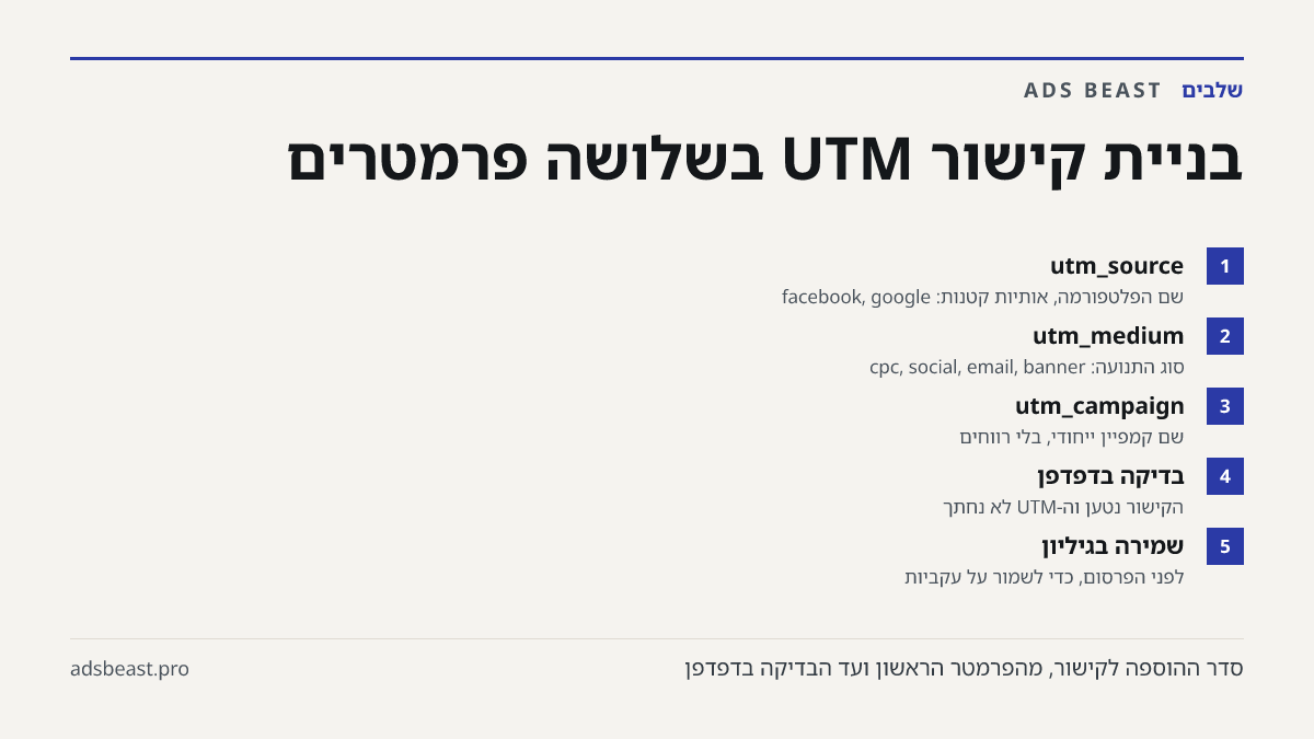בניית קישור UTM בשלושה פרמטרים. utm_source: שם הפלטפורמה, אותיות קטנות: facebook, google; utm_medium: סוג התנועה: cpc, social, email, banner; utm_campaign: שם קמפיין ייחודי, בלי רווחים; בדיקה בדפדפן: הקישור נטען וה-UTM לא נחתך; שמירה בגיליון: לפני הפרסום, כדי לשמור על עקביות
