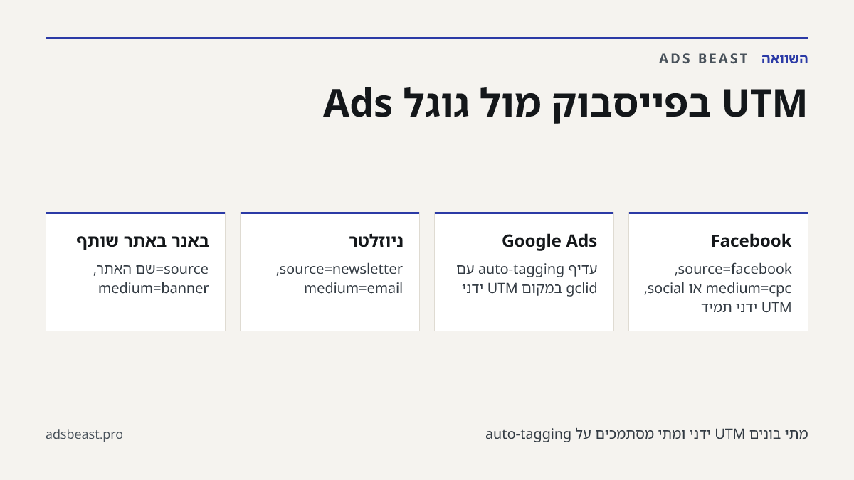 UTM בפייסבוק מול גוגל Ads. Facebook: source=facebook, medium=cpc או social, UTM ידני תמיד; Google Ads: עדיף auto-tagging עם gclid במקום UTM ידני; ניוזלטר: source=newsletter, medium=email; באנר באתר שותף: source=שם האתר, medium=banner