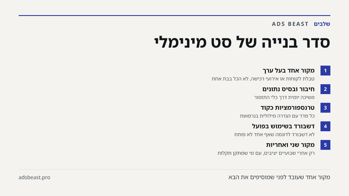 סדר בנייה של סט מינימלי. מקור אחד בעל ערך: טבלת לקוחות או אירועי רכישה, לא הכל בבת אחת; חיבור ובסיס נתונים: משיכה יומית דרך כלי התזמור; טרנספורמציות כקוד: כל מדד עם הגדרה מילולית בגרסאות; דשבורד בשימוש בפועל: לא דשבורד לדוגמה שאף אחד לא פותח; מקור שני ואחריות: רק אחרי שבועיים יציבים, עם מי שמתקן תקל