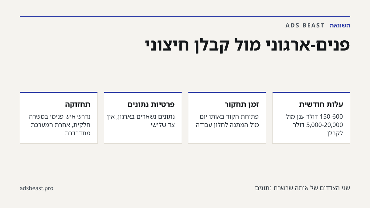 פנים-ארגוני מול קבלן חיצוני. עלות חודשית: 150-600 דולר ענן מול 5,000-20,000 דולר לקבלן; זמן תחקור: פתיחת הקוד באותו יום מול המתנה לחלון עבודה; פרטיות נתונים: נתונים נשארים בארגון, אין צד שלישי; תחזוקה: נדרש איש פנימי במשרה חלקית, אחרת המערכת מתדרדרת