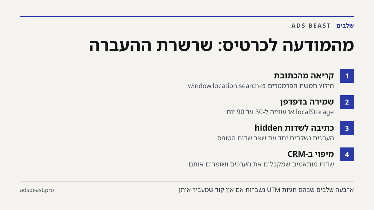 מהמודעה לכרטיס: שרשרת ההעברה. קריאה מהכתובת: חילוץ חמשת הפרמטרים מ-window.location.search; שמירה בדפדפן: localStorage או עוגייה ל-30 עד 90 יום; כתיבה לשדות hidden: הערכים נשלחים יחד עם שאר שדות הטופס; מיפוי ב-CRM: שדות מותאמים שמקבלים את הערכים ושומרים אותם