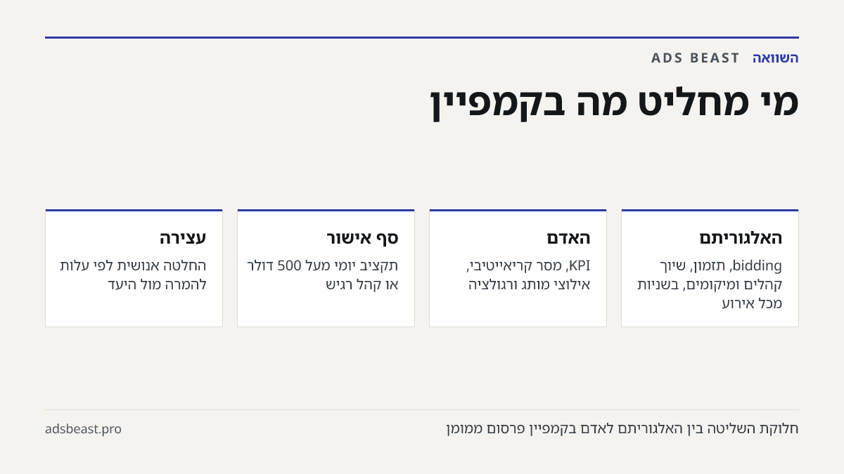 מי מחליט מה בקמפיין. האלגוריתם: bidding, תזמון, שיוך קהלים ומיקומים, בשניות מכל אירוע; האדם: KPI, מסר קריאייטיבי, אילוצי מותג ורגולציה; סף אישור: תקציב יומי מעל 500 דולר או קהל רגיש; עצירה: החלטה אנושית לפי עלות להמרה מול היעד