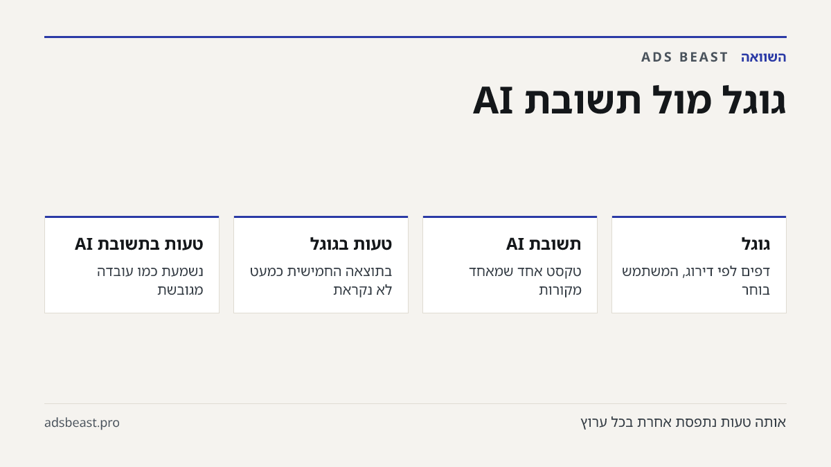 גוגל מול תשובת AI. גוגל: דפים לפי דירוג, המשתמש בוחר; תשובת AI: טקסט אחד שמאחד מקורות; טעות בגוגל: בתוצאה החמישית כמעט לא נקראת; טעות בתשובת AI: נשמעת כמו עובדה מגובשת