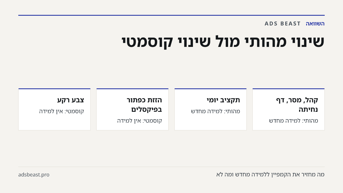 שינוי מהותי מול שינוי קוסמטי. קהל, מסר, דף נחיתה: מהותי: למידה מחדש; תקציב יומי: מהותי: למידה מחדש; הזזת כפתור בפיקסלים: קוסמטי: אין למידה; צבע רקע: קוסמטי: אין למידה; תיקון שגיאת כתיב: קוסמטי: אין למידה