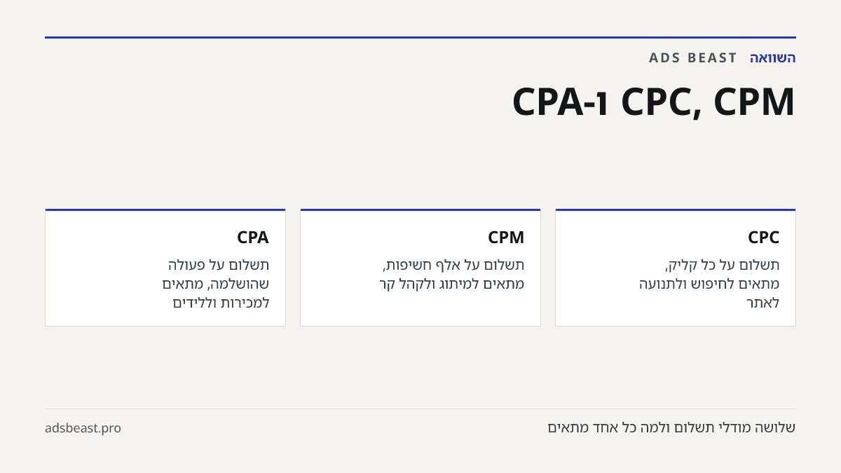CPC, CPM ו-CPA. CPC: תשלום על כל קליק, מתאים לחיפוש ולתנועה לאתר; CPM: תשלום על אלף חשיפות, מתאים למיתוג ולקהל קר; CPA: תשלום על פעולה שהושלמה, מתאים למכירות וללידים