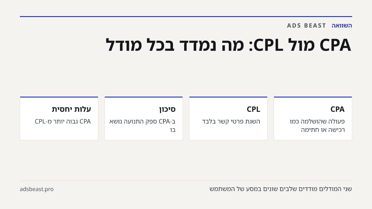 CPA מול CPL: מה נמדד בכל מודל. CPA: פעולה שהושלמה כמו רכישה או חתימה; CPL: השגת פרטי קשר בלבד; סיכון: ב-CPA ספק התנועה נושא בו; עלות יחסית: CPA גבוה יותר מ-CPL