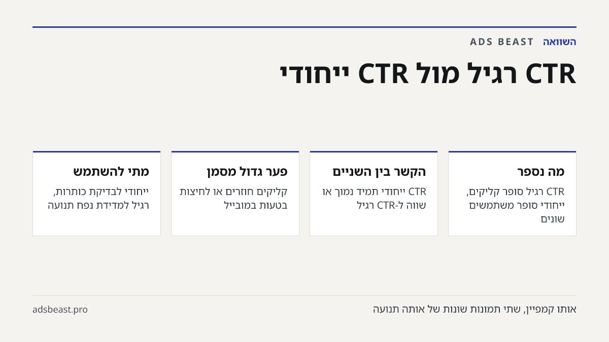 CTR רגיל מול CTR ייחודי. מה נספר: CTR רגיל סופר קליקים, ייחודי סופר משתמשים שונים; הקשר בין השניים: CTR ייחודי תמיד נמוך או שווה ל-CTR רגיל; פער גדול מסמן: קליקים חוזרים או לחיצות בטעות במובייל; מתי להשתמש: ייחודי לבדיקת כותרות, רגיל למדידת נפח תנועה