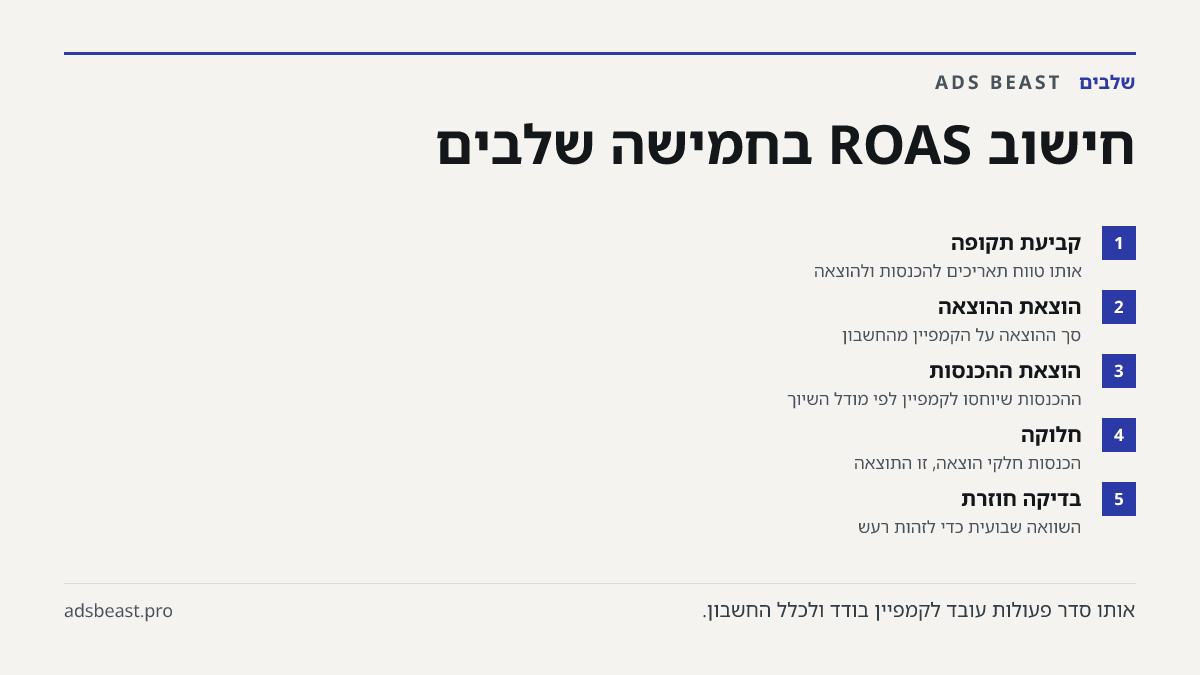 חישוב ROAS בחמישה שלבים. קביעת תקופה: אותו טווח תאריכים להכנסות ולהוצאה; הוצאת ההוצאה: סך ההוצאה על הקמפיין מהחשבון; הוצאת ההכנסות: ההכנסות שיוחסו לקמפיין לפי מודל השיוך; חלוקה: הכנסות חלקי הוצאה, זו התוצאה; בדיקה חוזרת: השוואה שבועית כדי לזהות רעש